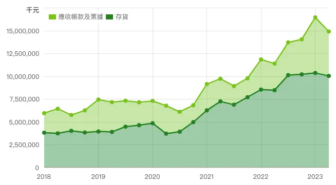 美利達財報;來源:財報狗