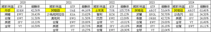 國家年度ETF報酬率排名 2020 2025