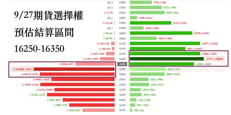 資料來源：玩股網選擇權支撐壓力表