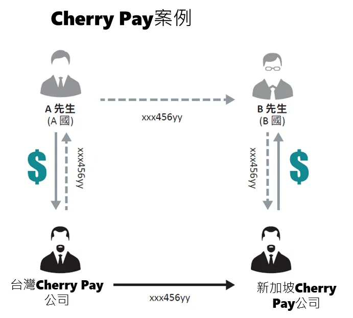 簡化版,真正模式更複雜