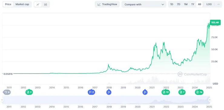 BitoPro交易所｜每天買100元比特幣，使用教學
