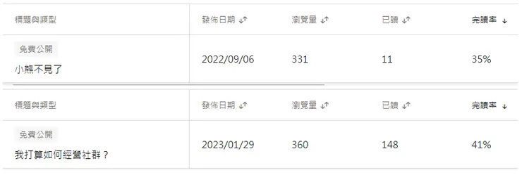 數據統計表，C型文章（03/03/2023的數據）