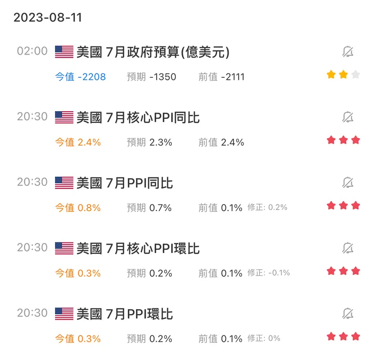 美國 8/11 公告數據(資料來源:華爾街見聞)
