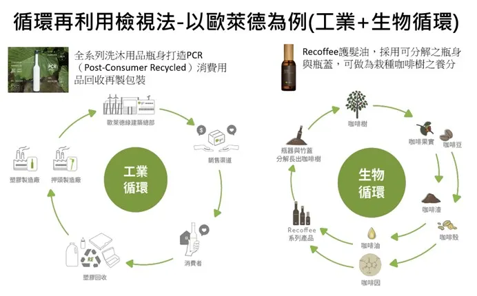 歐萊德同時致力於打造工業與生物循環生態圈
