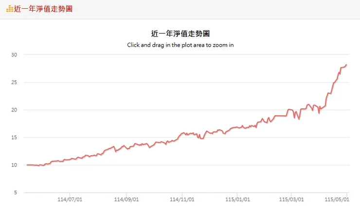 00981A統一投信官網