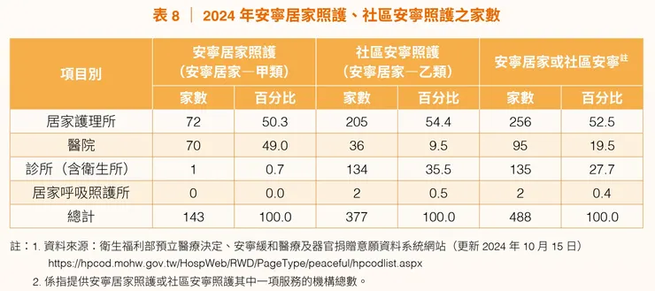 資料來源:<<2024安寧緩和療護及病人自主年報>>