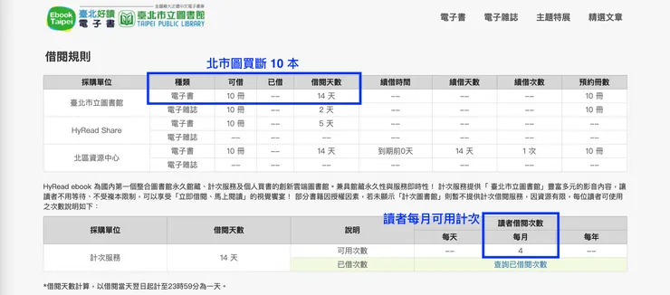 計次式底下,讀者每月借閱次數有限