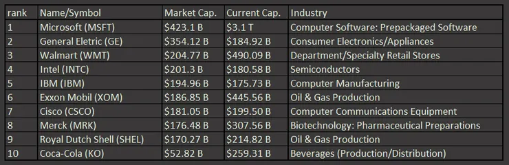 1999年三月市值排行