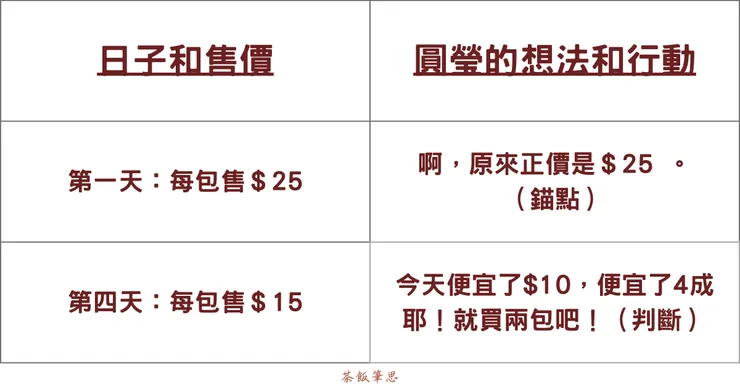 不同日子的玉米片售價以及我的行為模式