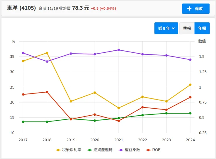 資料來源：財報狗。