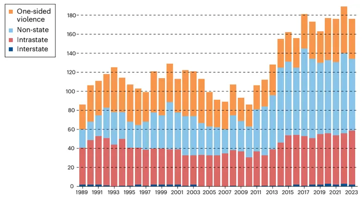 全球武裝衝突數量節節攀升：自2014年以來，每年全球發生超過150起武裝衝突 (Healey, 2024))