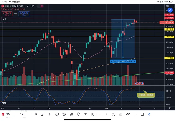標普五百指數日線