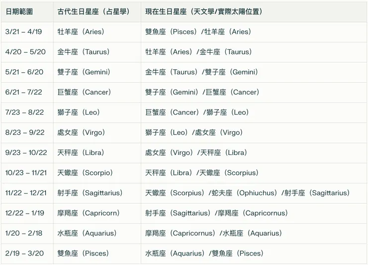 古代生日星座vs.現在生日星座
