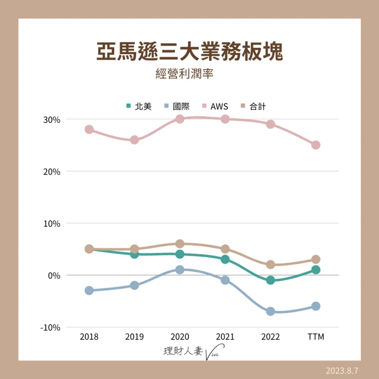亞馬遜三大業務板塊-經營利潤率