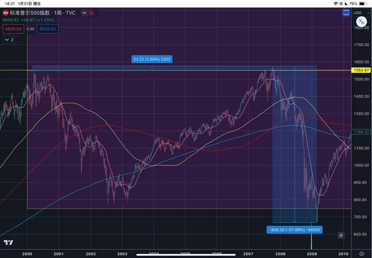 標普五百指數周線2000-2009