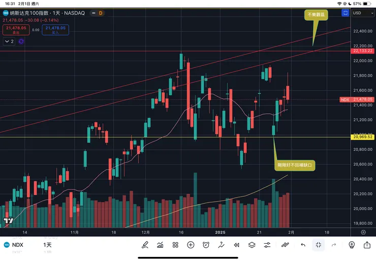 納斯達克一百指數日線