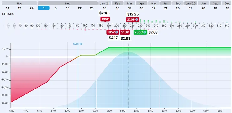 真實的事件中，當股價反彈至近 $225 時，賣出 $210 的 Put