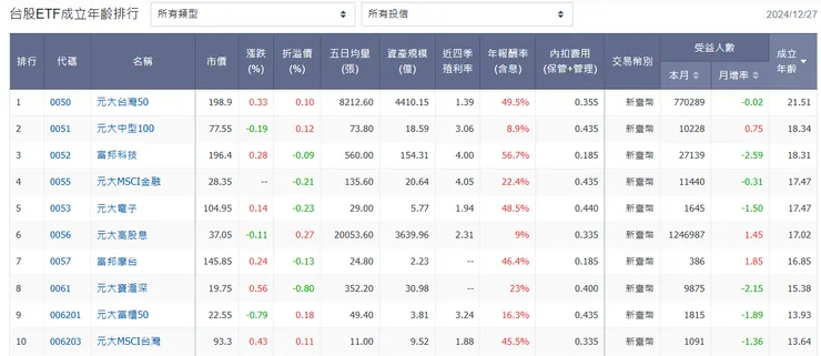 台股ETF成立年齡排行