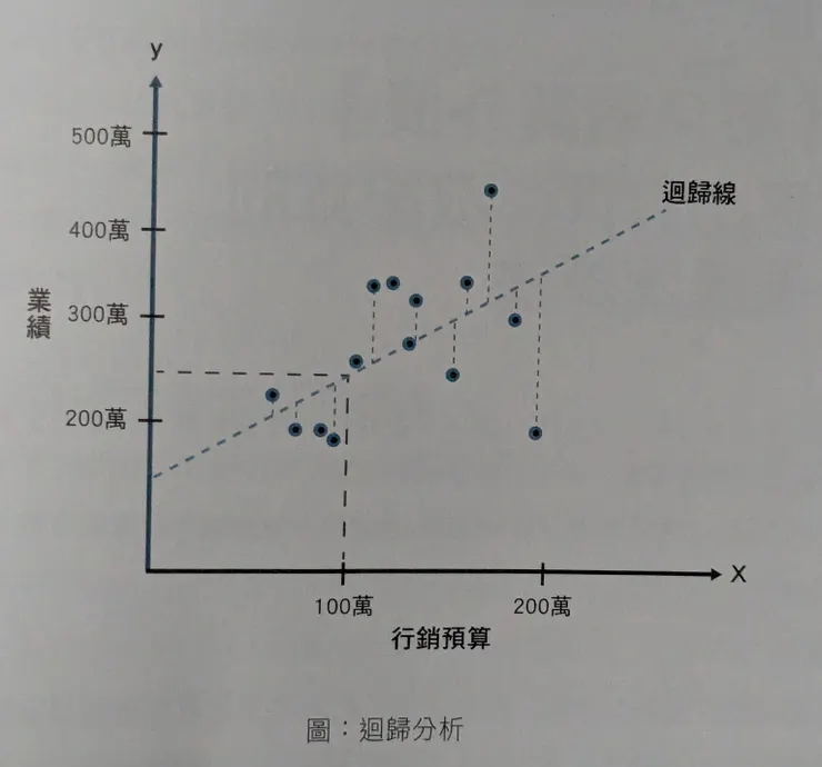 運用統計學線性迴歸，找出採購案離群值進行調查。