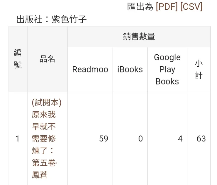 讀墨後台的數據