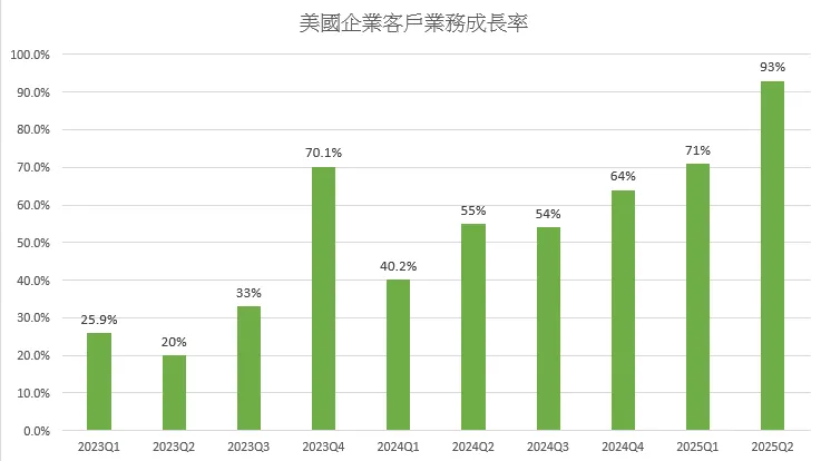 美國企業客戶營收持續增速