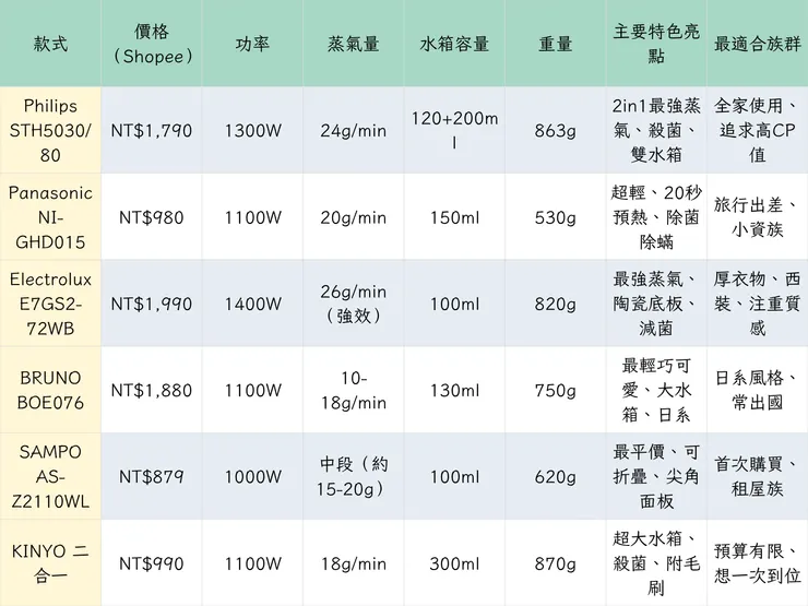掛燙機比較表格