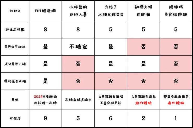 去濕茶評比重點內容分析