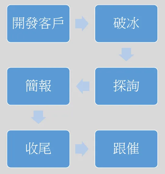 階段式業務推廣法。