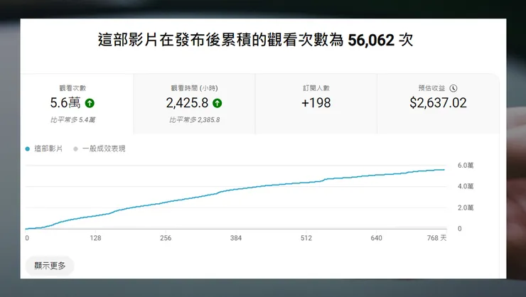 YouTube後台數據表，可以藉此掌握影片的成效