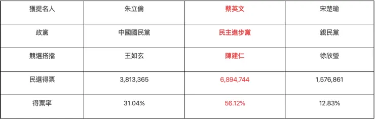 2016年總統大選總投票率66.27%／圖片來源：2024總統大選