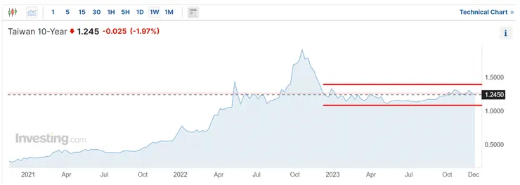 資料來源：investing.com；台灣10年期公債殖利率走勢
