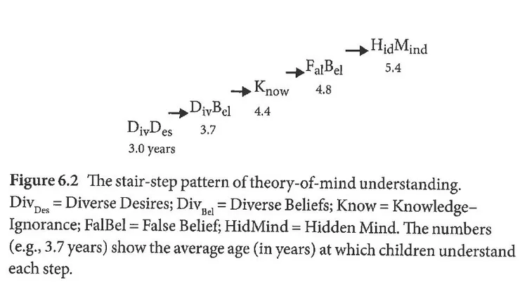 Fig. 6.2 一般兒童達到里程碑的歲數, Wellman, H. M. (2020). Reading Minds: How Childhood Teaches Us to Understand People, 55.