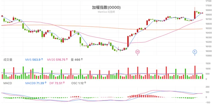 2023.11.13 台股加權指數60分K線圖