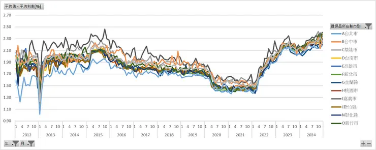 房貸擔保品所在縣市_平均利率