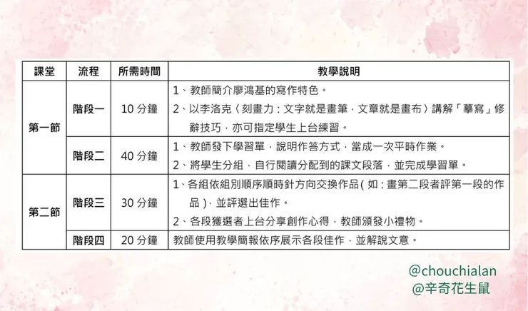 表一、「〈鬼頭刀〉用畫圖學寫作課程」教學流程