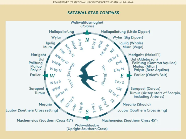 Satawal 島的星空羅盤  Image credit ©《Reawakened：Traditional navigators of Te Moana-nui-a-kiwa》- Star Compass
