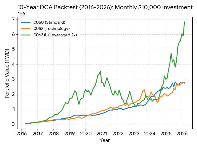 回測0050 0052  00631L效率 