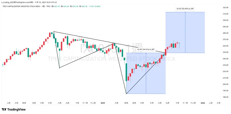 櫃買指數W底型態