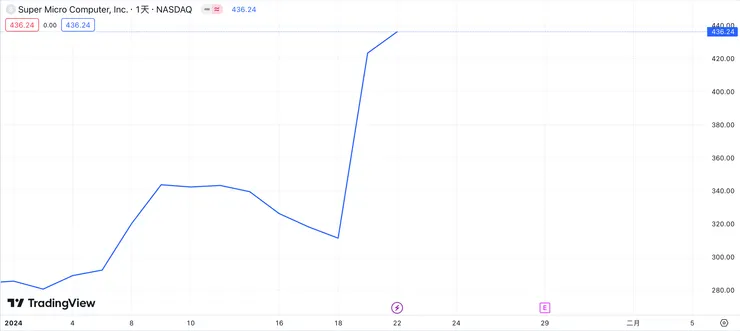 資料來源:TradingView