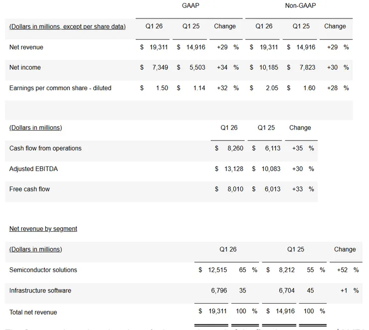 AVGO 2026財政年度第一季財務亮點　資料來源：broadcom.com