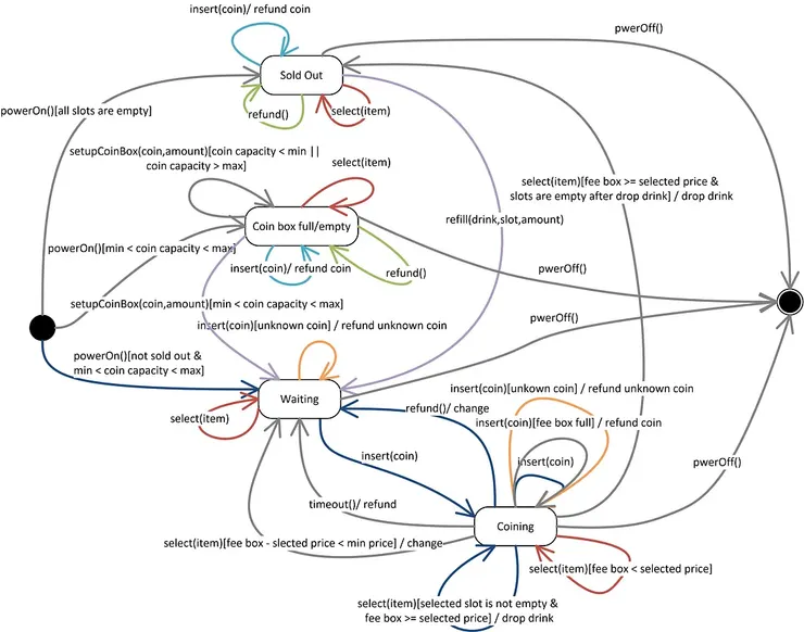 Figure 2 — Slot machine state chart