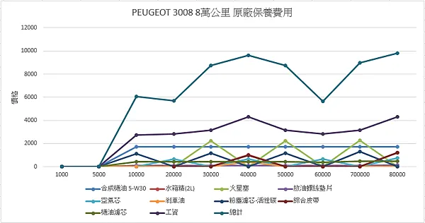 寶獅｜車主告訴你！Peugeot 3008三年8萬公里養車開支全記錄