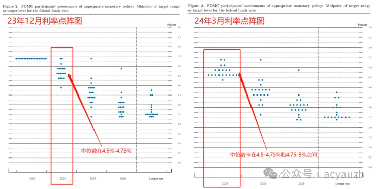 2023年12月和2024年3月利率點陣圖對比