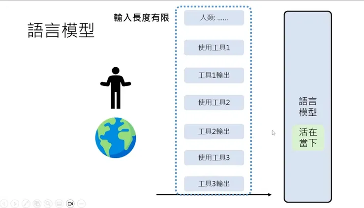 語言模型沒有記憶，只能根據當下的輸入給予回覆。例如:不能只給工具3的輸出，需要從[人類:...]+[使用工具1]+...每一次互動內容加起來到+[工具3輸出]]給語言模型，他才知道整個事件得來龍去脈