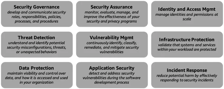 一張描繪 AWS CAF 安全視角功能的圖表。