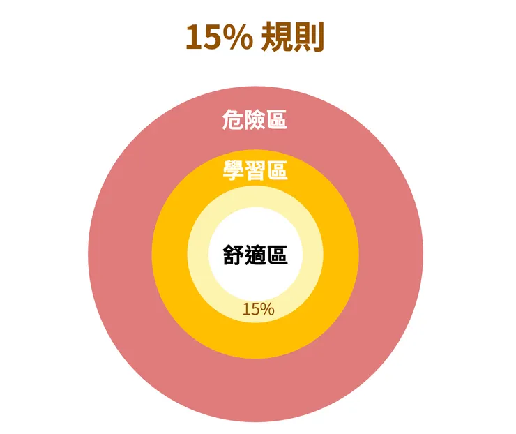 從舒適圈往外拓展15%，就算這個嘗試的效果不佳，也不至於以災難收場