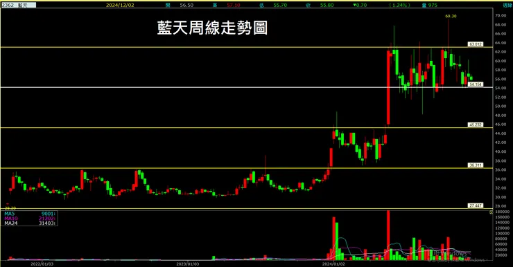 藍天(2362)周線走勢圖