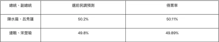 2004年總統大選選前民調預測／圖片來源：2024總統大選