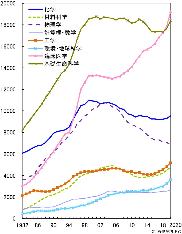 論文數 (分數計數法)。