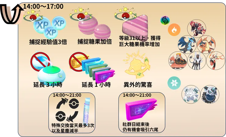 六尾社群日 獎勵內容